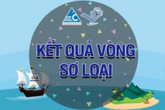 KẾT QUẢ VÒNG SƠ LOẠI - TRẮC NGHIỆM ONLINE